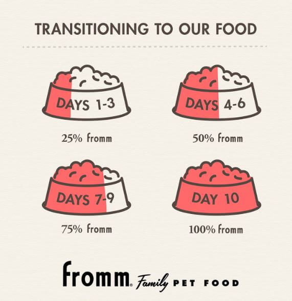 Fromm Turkey, Duck, and Sweet Potato formula chart with instructions on slow transition over week